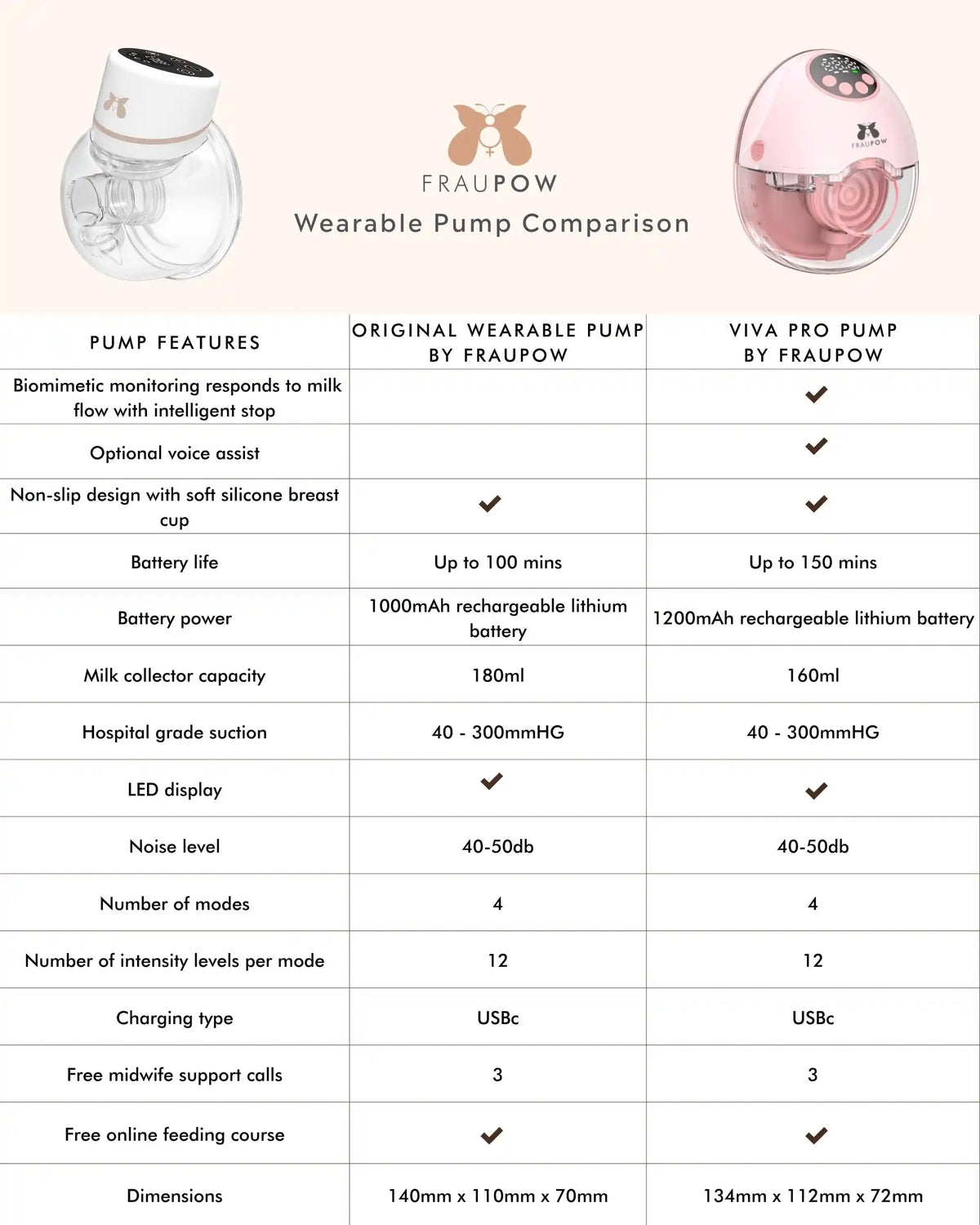 Fraupow Viva Pro Breast Pump | Hands-Free | Biomimetic Technology