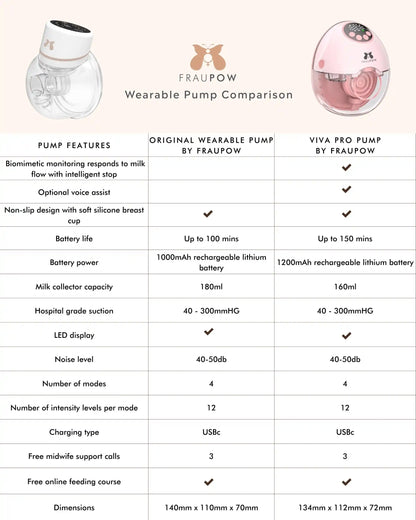 Fraupow Viva Pro Breast Pump | Hands-Free | Biomimetic Technology