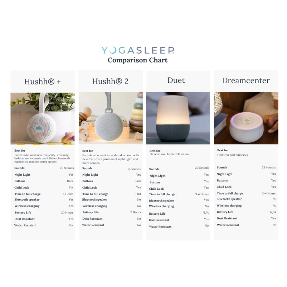 Yogasleep Dreamcenter White Noise Sound Machine with Night Light