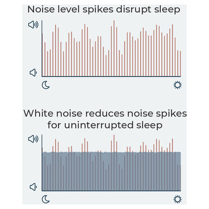 Yogasleep Dreamcenter White Noise Sound Machine with Night Light