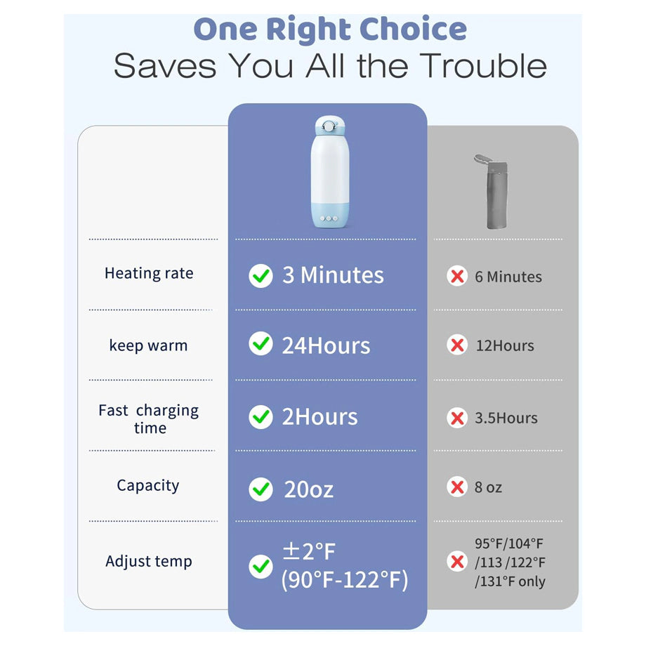 Grownsy Portable Bottle Warmer For Breast Milk