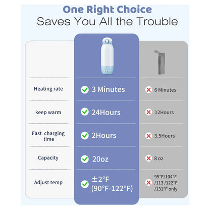 Grownsy Portable Bottle Warmer For Breast Milk