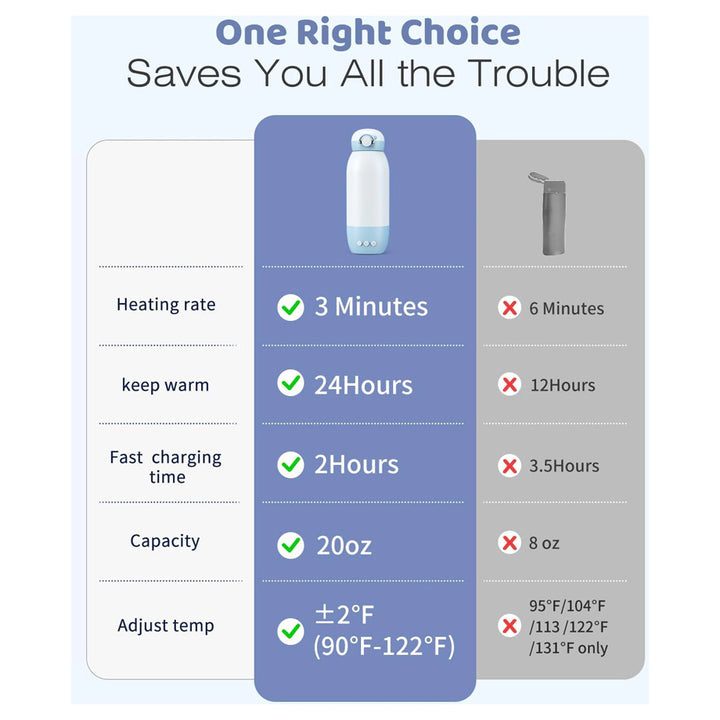 Grownsy Portable Bottle Warmer For Breast Milk